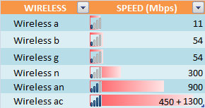 Wireless Speed